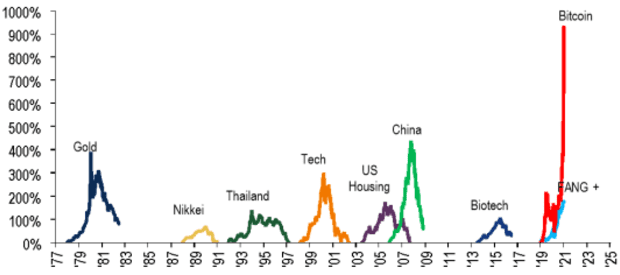 marketwatch bitcoin bubble)