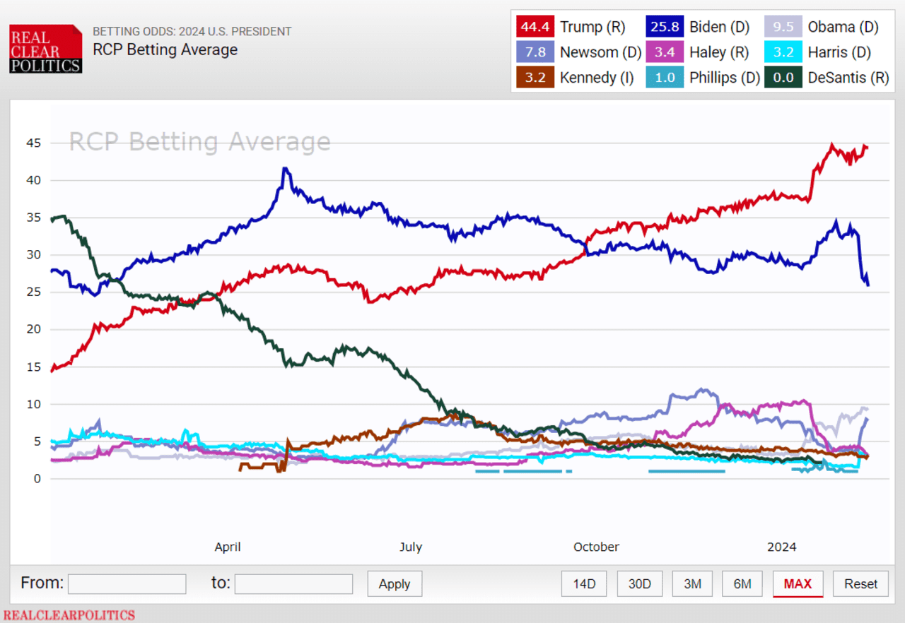 Betting markets put Biden’s chance of re-election at lowest level in a year