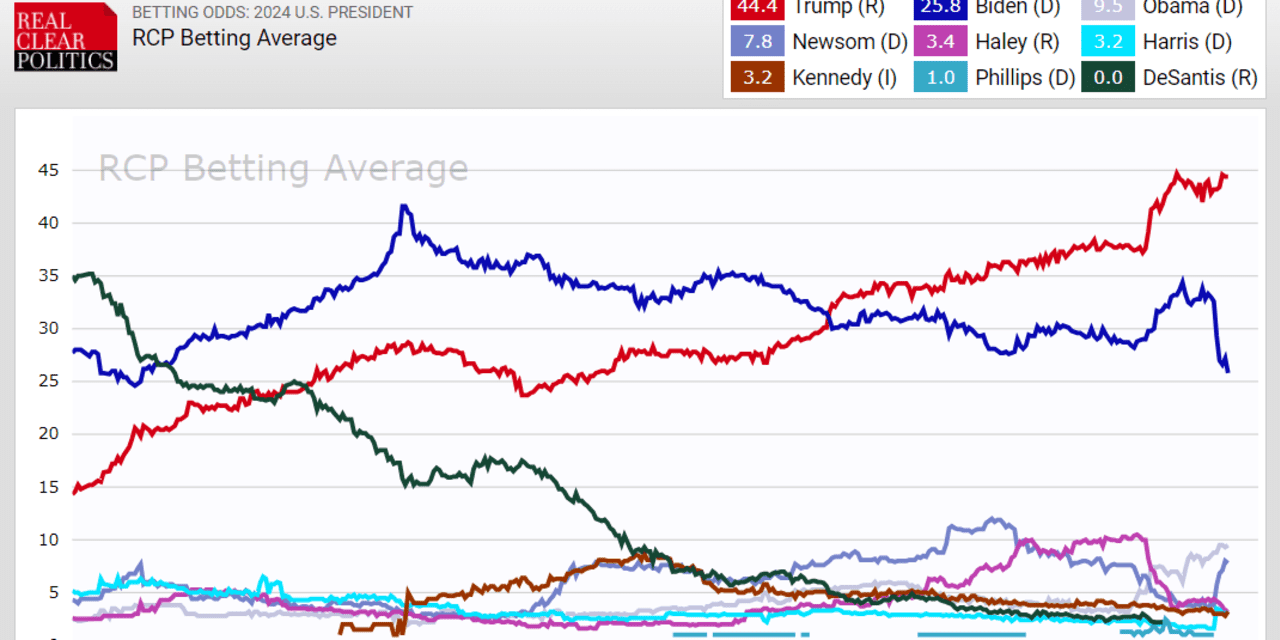 Biden's chances for re-election drop to lowest level in a year at 27% - Vimarsana News