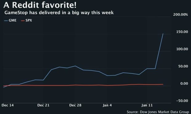 Never Had 2 Commas In A Single Position Before Investors Celebrate Huge Gains In Meme Stock Gamestop Marketwatch