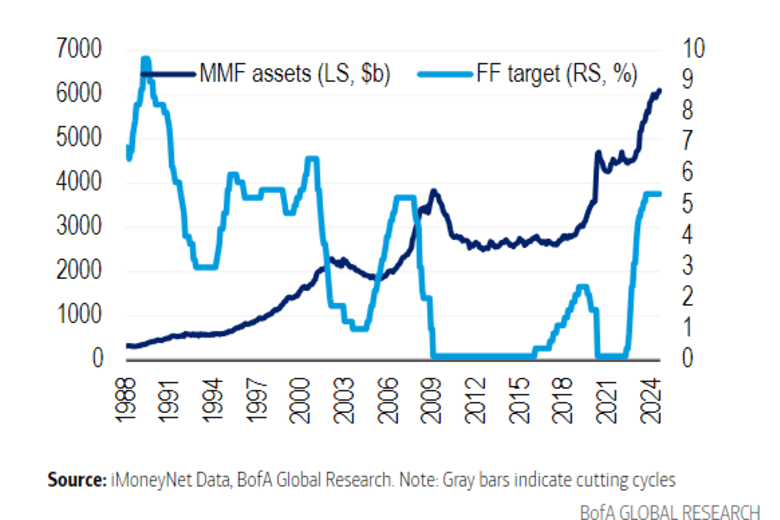 Cash won't flee swollen money-market funds unless rates hit this level ...