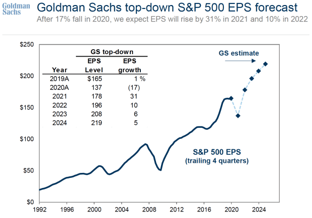 Goldman Sachs Says The S P 500 Will Rise 14 In 21 Here S The Road Map Marketwatch