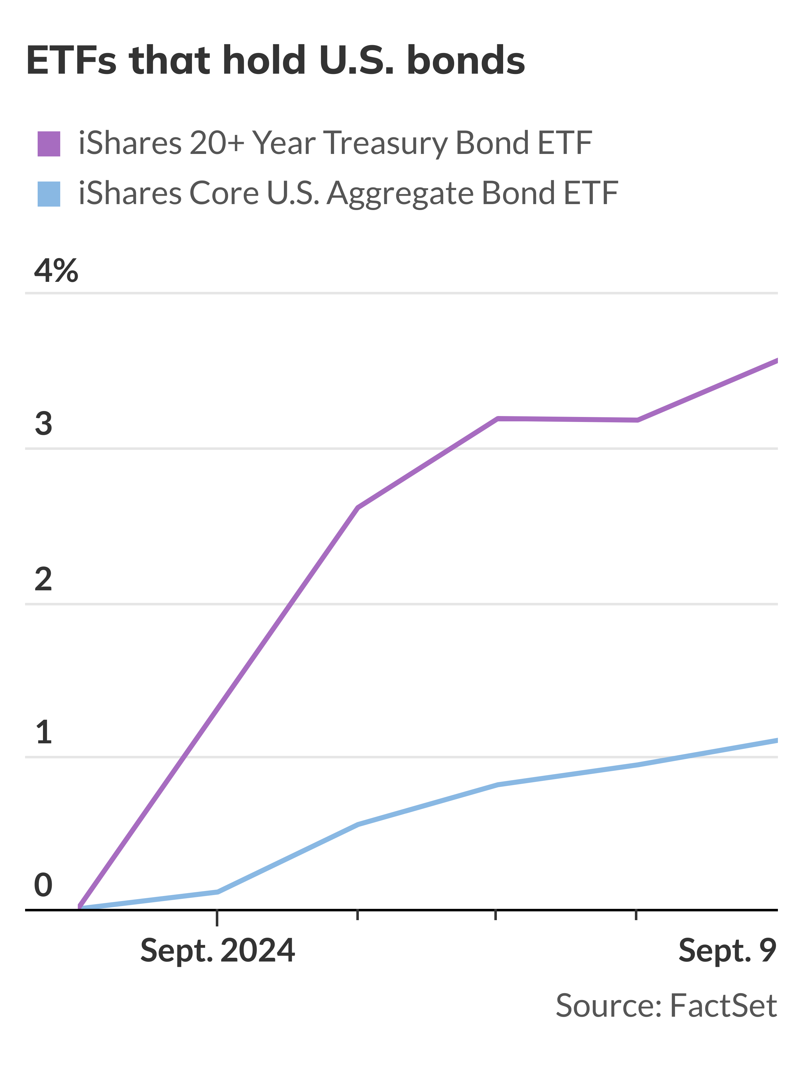 Bond ETFs rise Monday, extending last week’s rally - MarketWatch