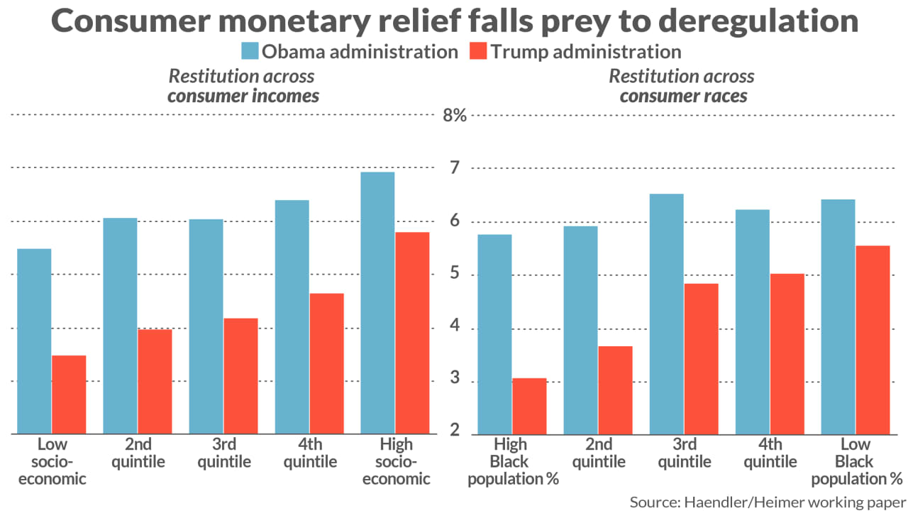 Black Americans Suffered The Most Under Trump Era Consumer Protection Agency Study Finds Marketwatch