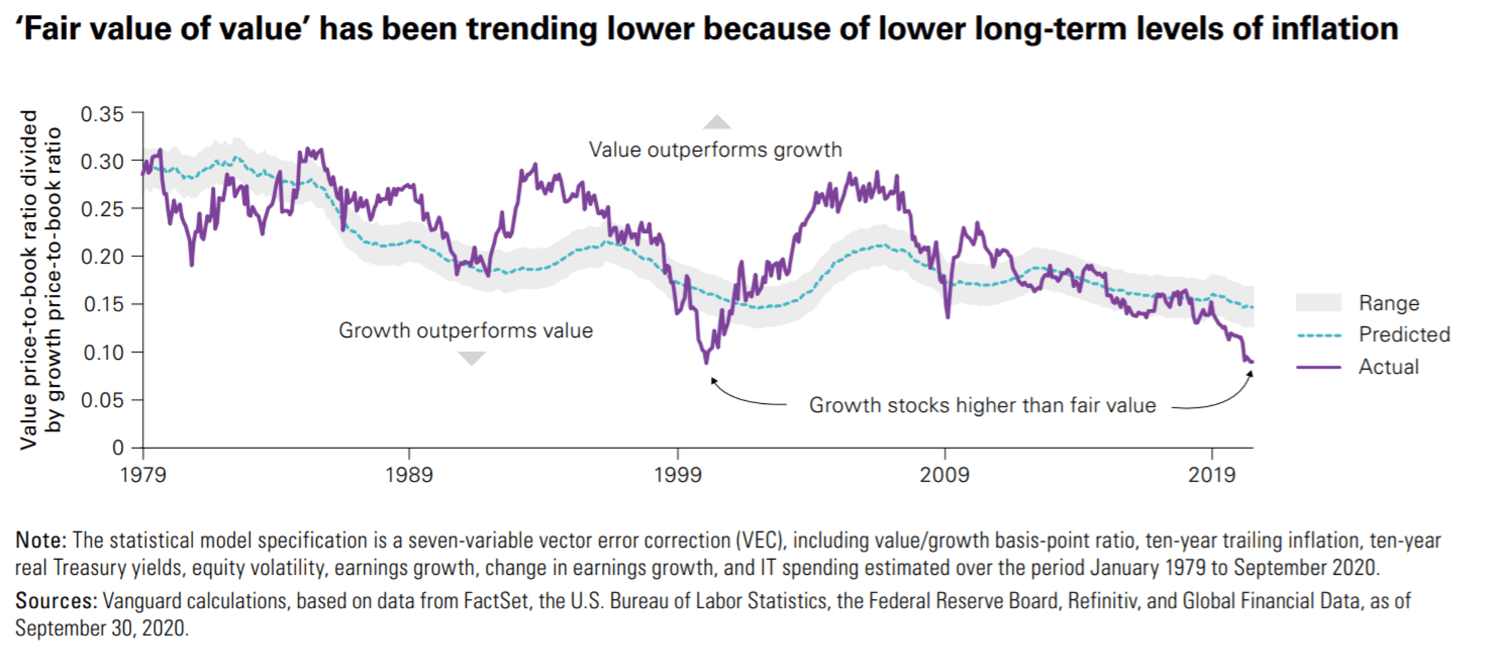 Value stocks