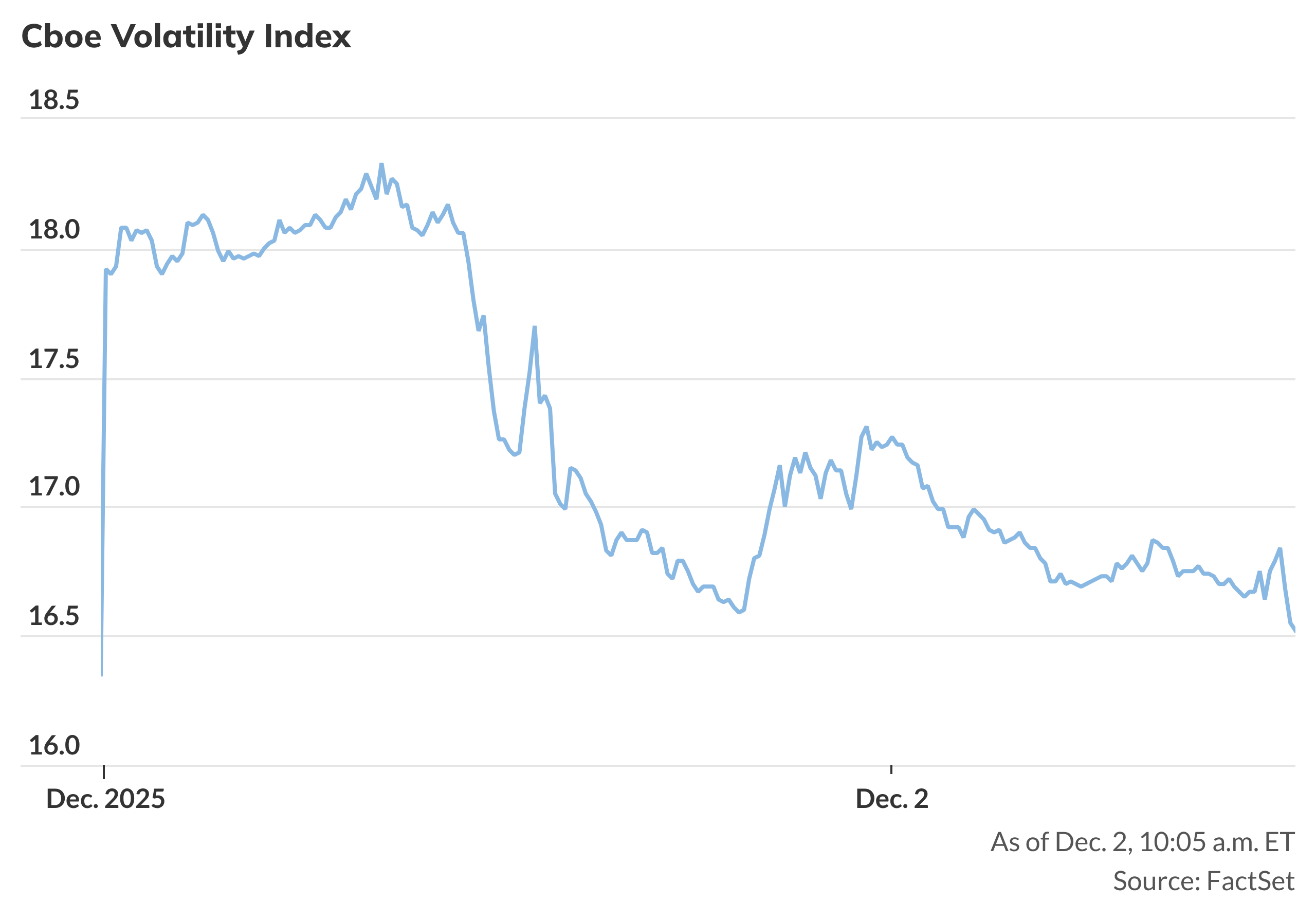 Volatility moves lower as stocks rise - MarketWatch