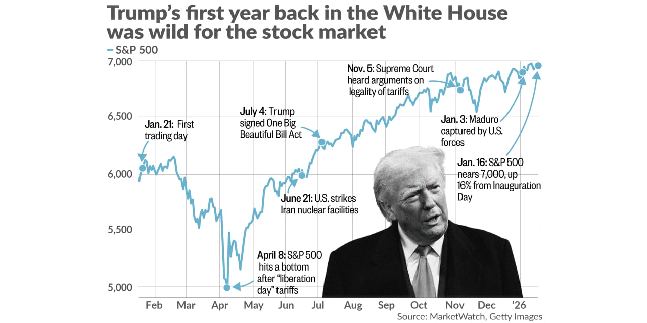 S&P 500 Rises 16% in Trump’s First Year of Return: A Comparison with Past Presidents.