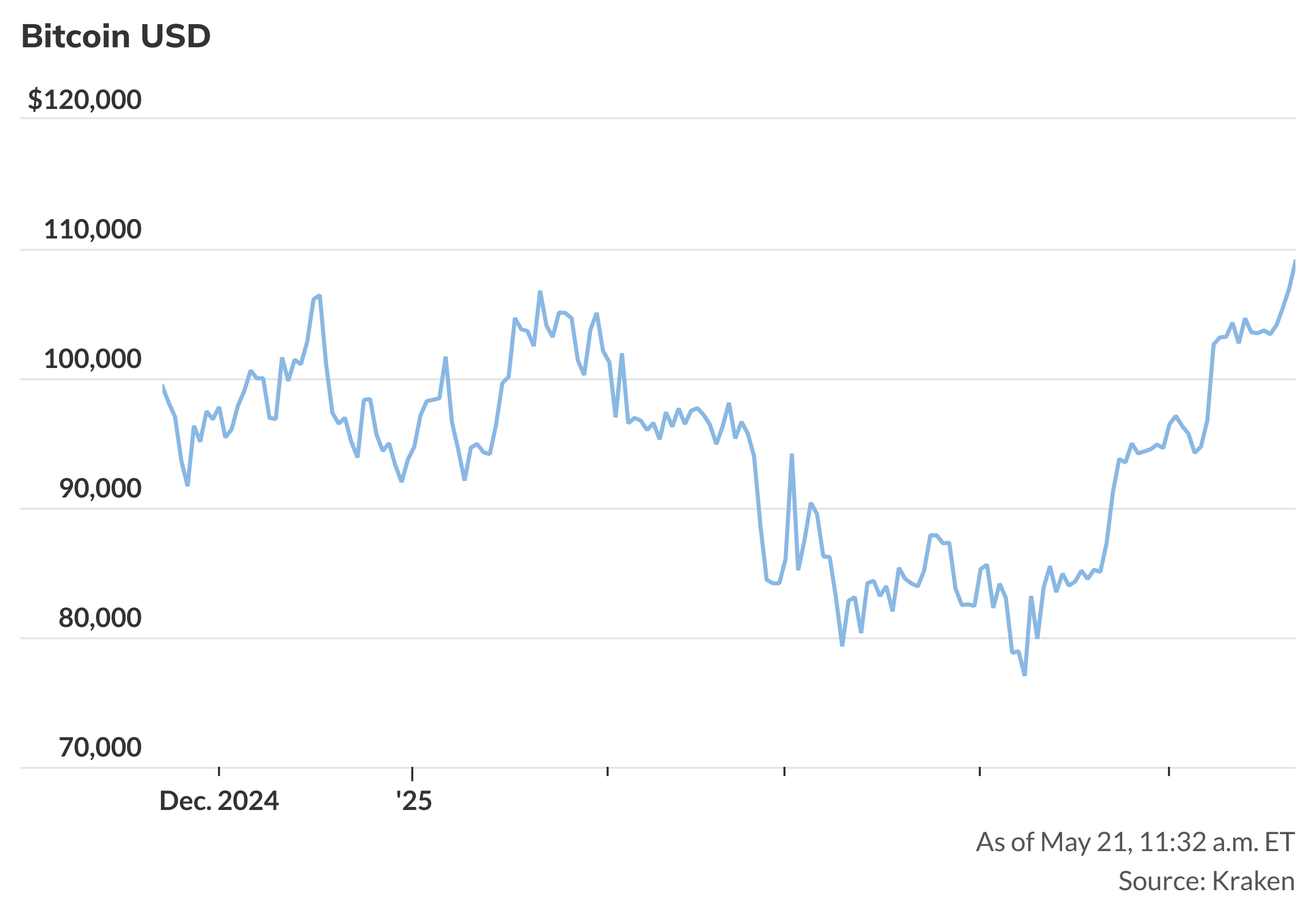 Bitcoin hits all-time intraday high of $109,359 - MarketWatch