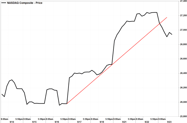 Nasdaq's drop breaks below mini-uptrend line that tracked the recent ...