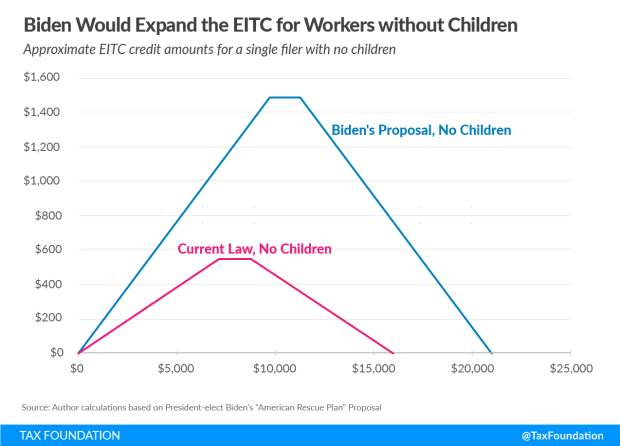 Here S The Maximum Amount Biden S Stimulus Proposal Would Deliver To America S Poorest Families Marketwatch
