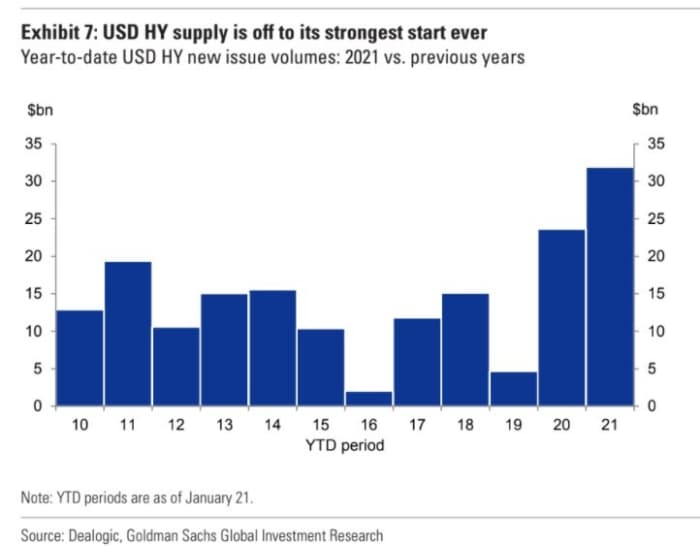Junk bonds off to record start in 2021 as Goldman sees low chance of