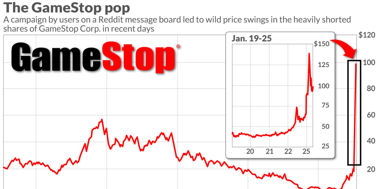 GameStop shares more than double to record highs, so they lose everything on another volatile trading day
