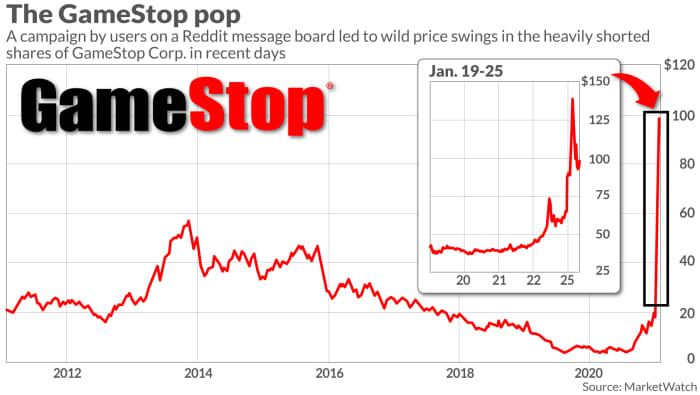 GameStop stock sets loses bulk of in another volatile of trading - MarketWatch