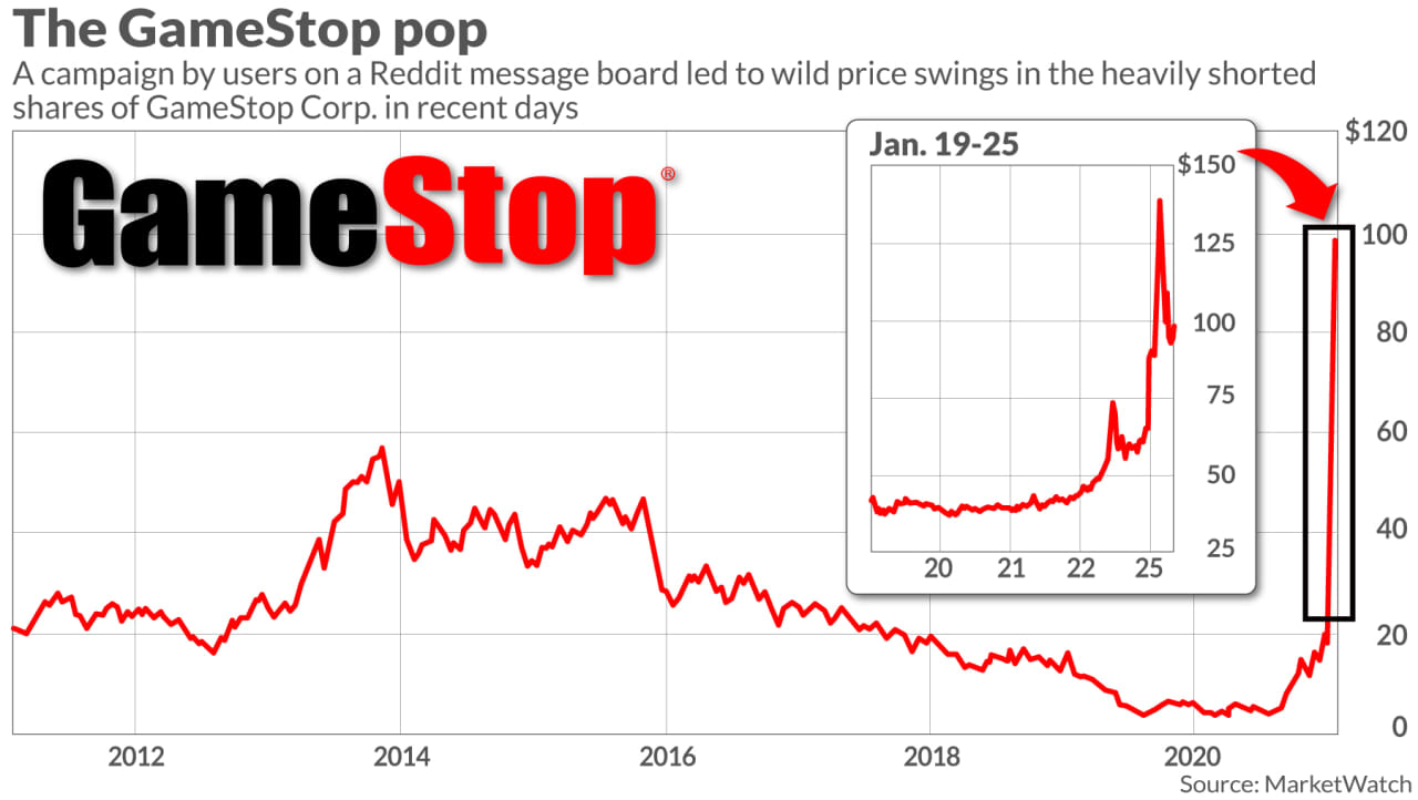 Gamestop Stock Sets Record Then Loses Bulk Of Gains In Another Volatile Day Of Trading Marketwatch