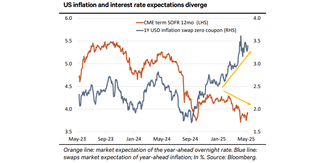 This striking chart shows a 'broken relationship' between inflation and ...