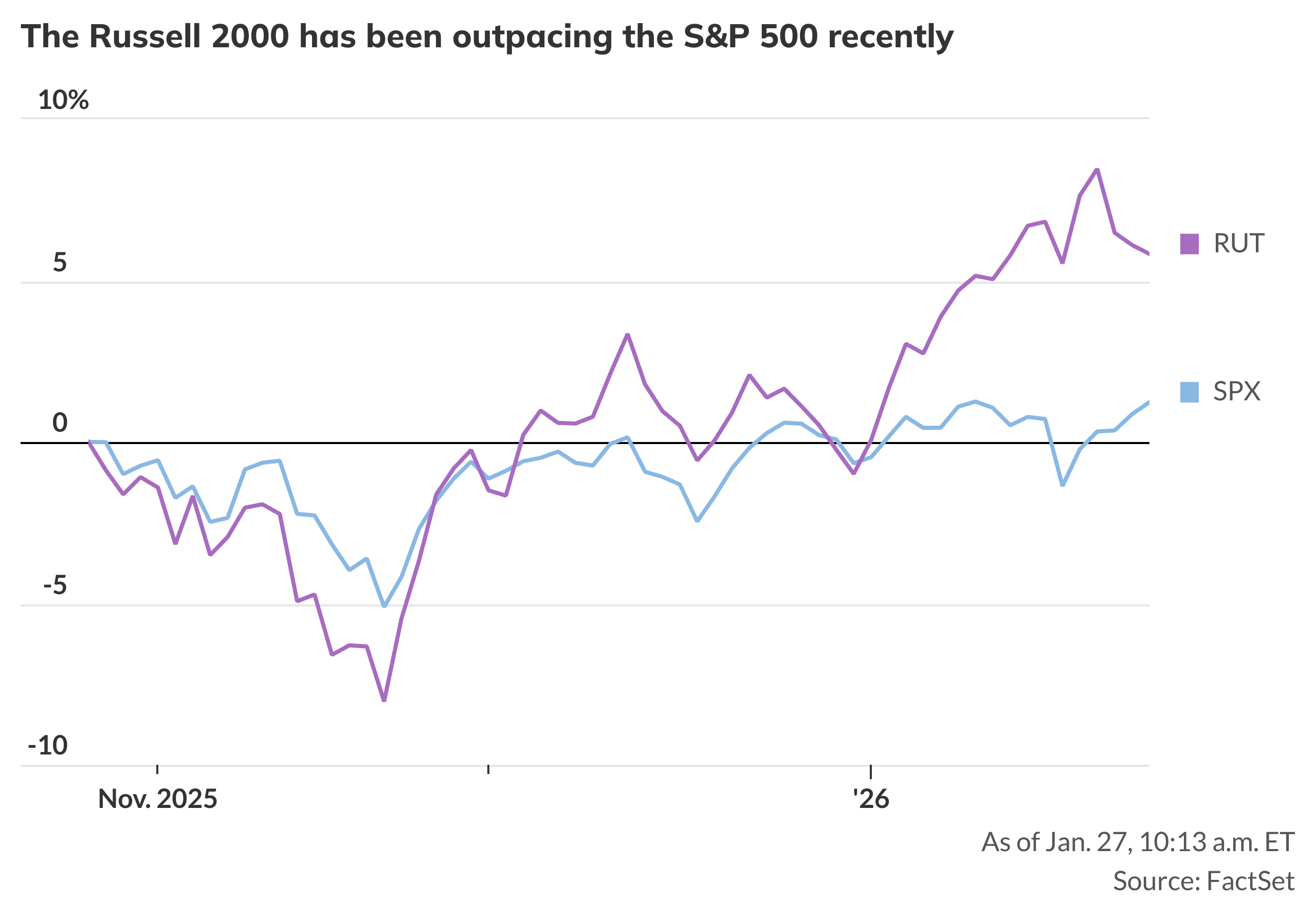 The Russell 2000 takes a breather from its recent rally - MarketWatch