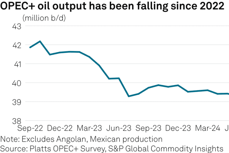 OPEC+ September oil output down by half a million barrels per day ...