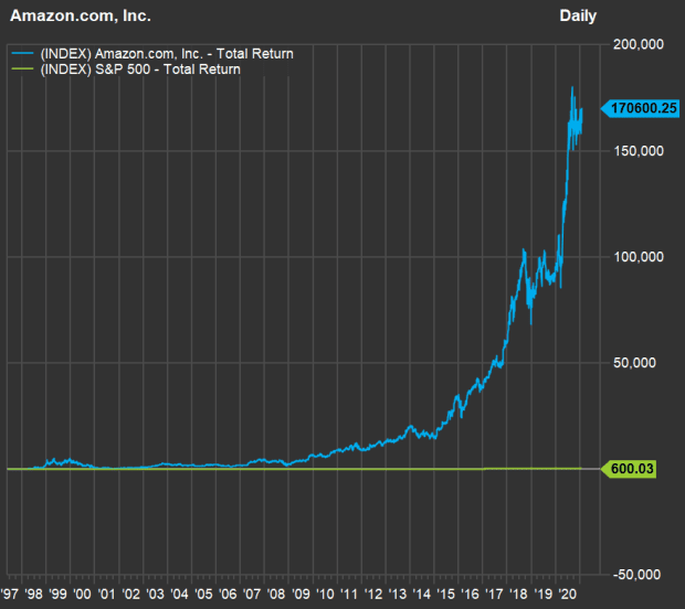 With Jeff Bezos At Helm Amazon S Stock Performance Has Made The S P 500 Look Like A Flat Line Marketwatch