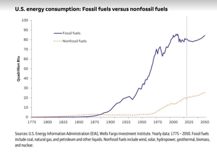 Energy stocks and bonds shine after brutal slump, even as Biden moves