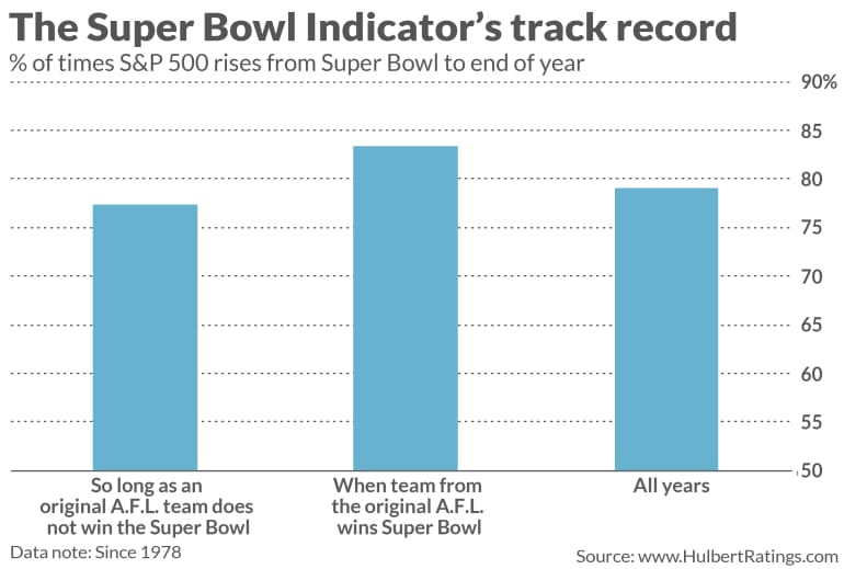 Opinion: Bucs win one for the bulls, if the Super Bowl Indicator is right  (which it's not) - MarketWatch