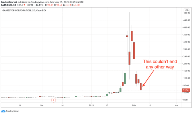 Gamestop S Meteoric Gains Have Almost Entirely Disappeared Here S Advice For Those Who Didn T Get Out In Time Marketwatch