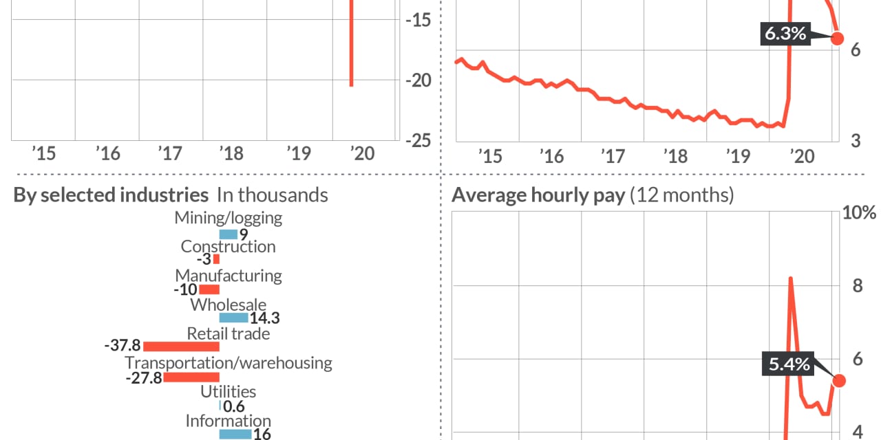 US gains only 49,000 jobs in January, labor market still under acute stress