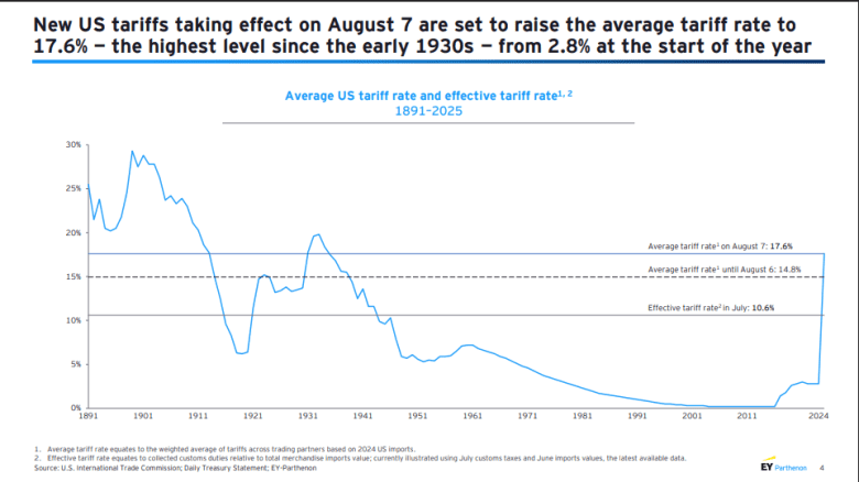 New U.S. tariff rate is the highest since early 1930s - MarketWatch