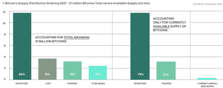 Who Owns Bitcoin Roughly 80 Are Held By Long Term Investors Report Marketwatch