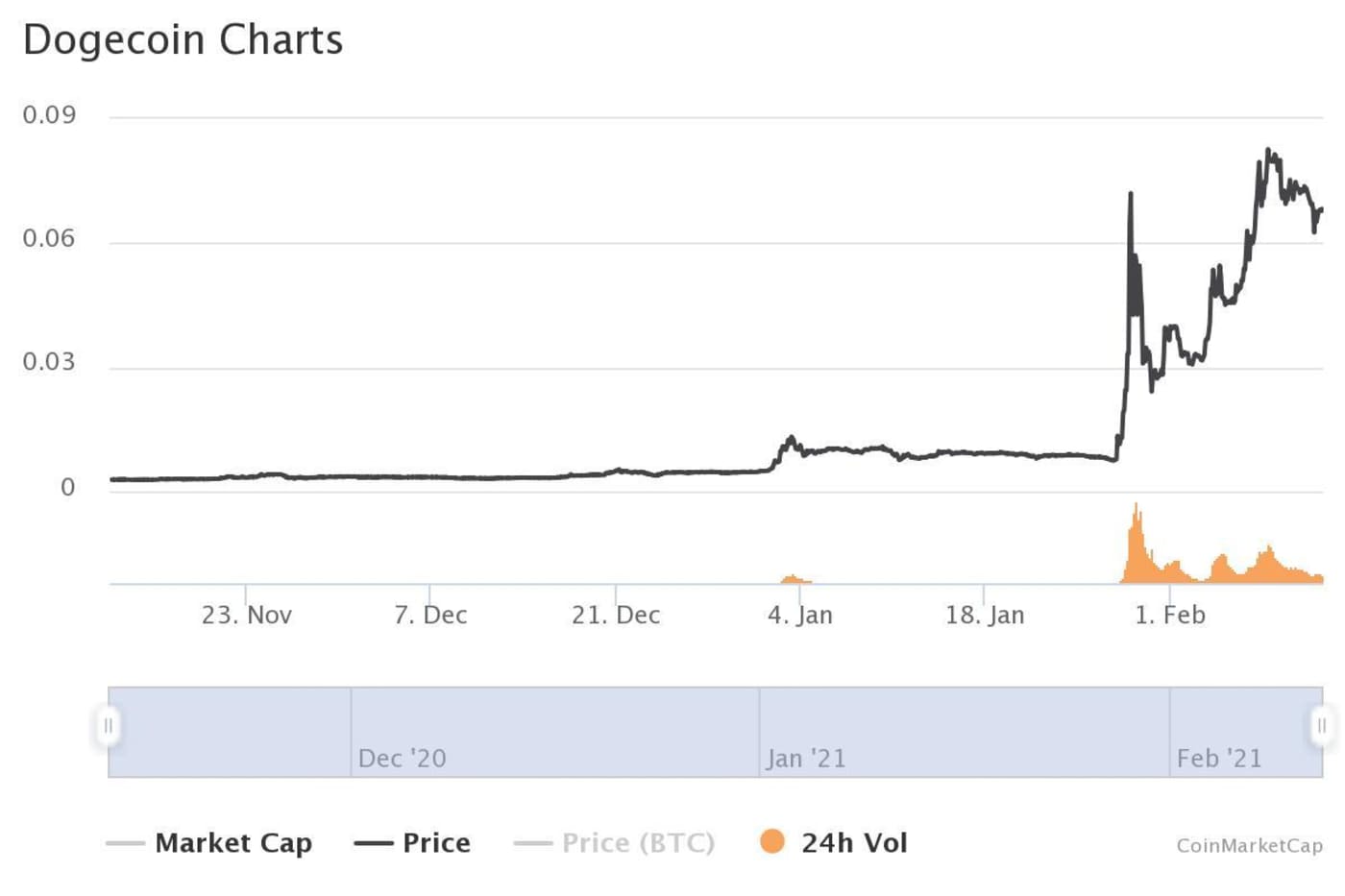 Спрос в США на Dogecoin увеличился на 600%.