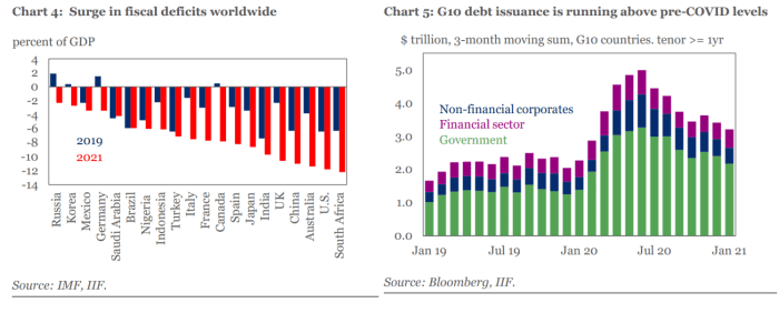 Global debt surged by more during the pandemic than the 2008 financial ...