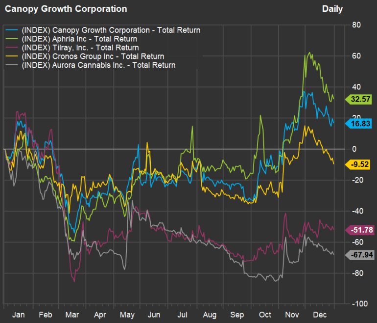 acreage holdings stock price history