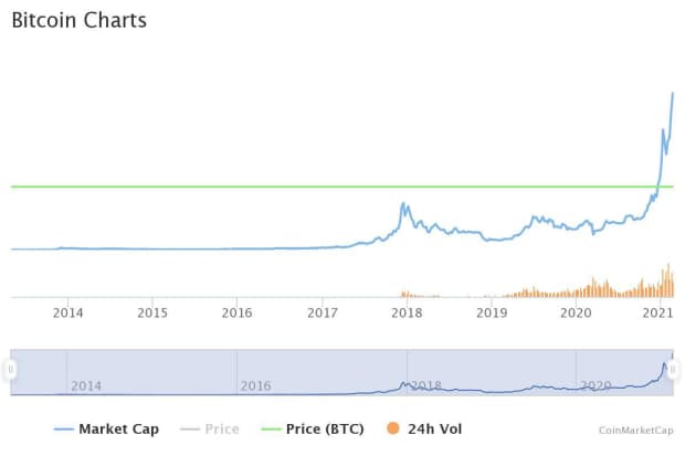 Bitcoin market value tops $1 trillion!! , stay updated on cryptocurrency unbiased from, News Without Politics, NWP, finance, business news