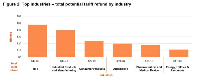 Tariff refunds are coming: Here's who will get them first - MarketWatch