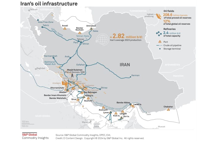 An attack on the oil terminal on Kharg Island would be impactful, with some 90% of Iran’s global exports passing through those terminals.