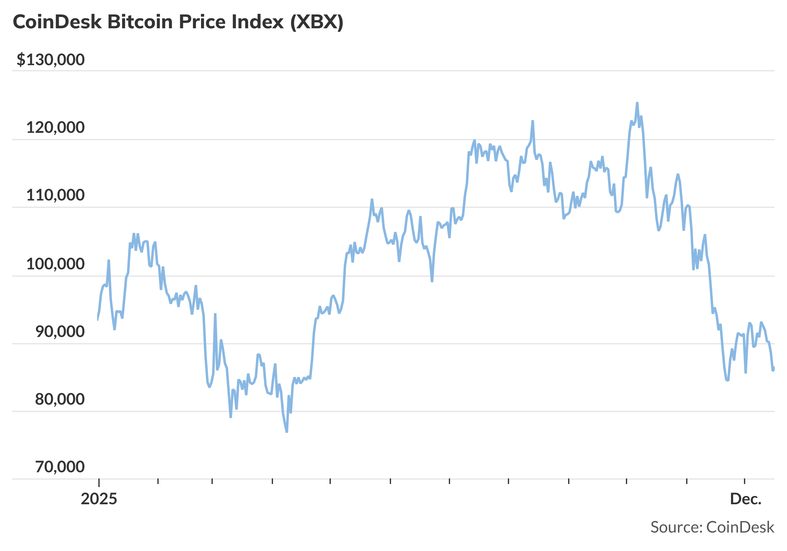 Bitcoin price hovers just above 8-month low - MarketWatch