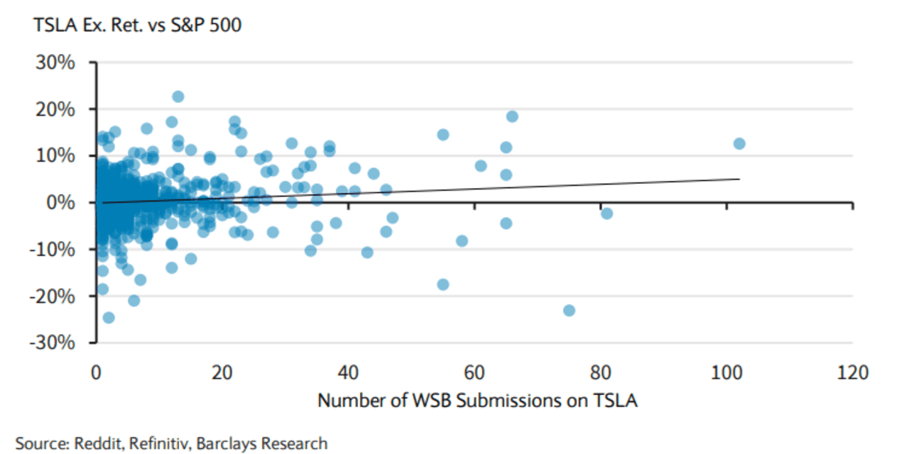 The Tesla-Reddit link ‘looks real,’ Barclays says