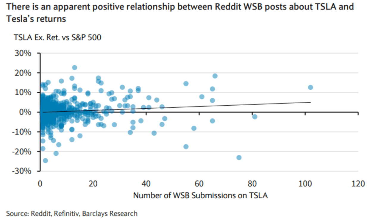 The Tesla Reddit Connection Looks Real Barclays Says Marketwatch