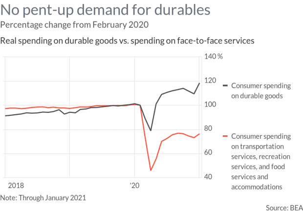 Consumers have already gorged themselves on durable goods such as TVs, taking away a main channel for stimulus to supercharge the economy going forward - MarketWatch