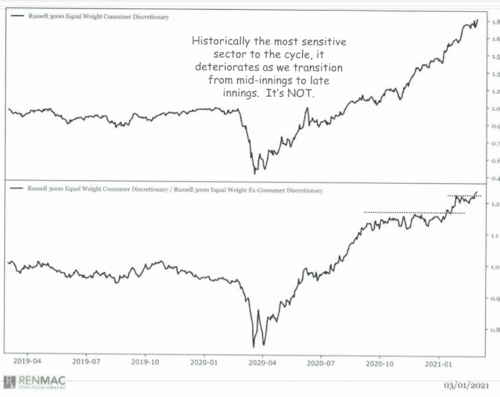 The stock market's most sensitive sector says cycle isn't anywhere ...