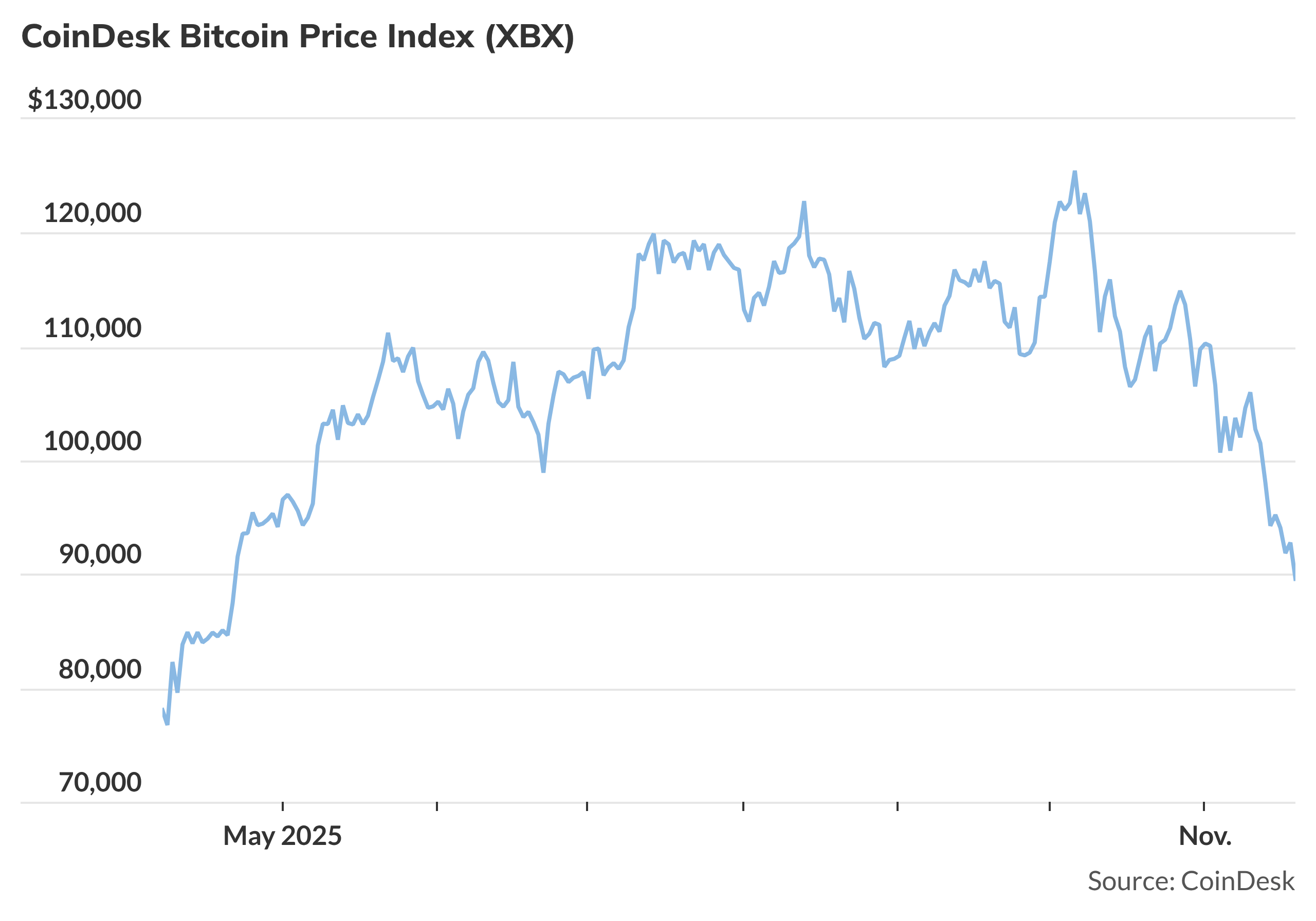 Bitcoin slides Wednesday, deepening losses amid bear market for the crypto  - MarketWatch