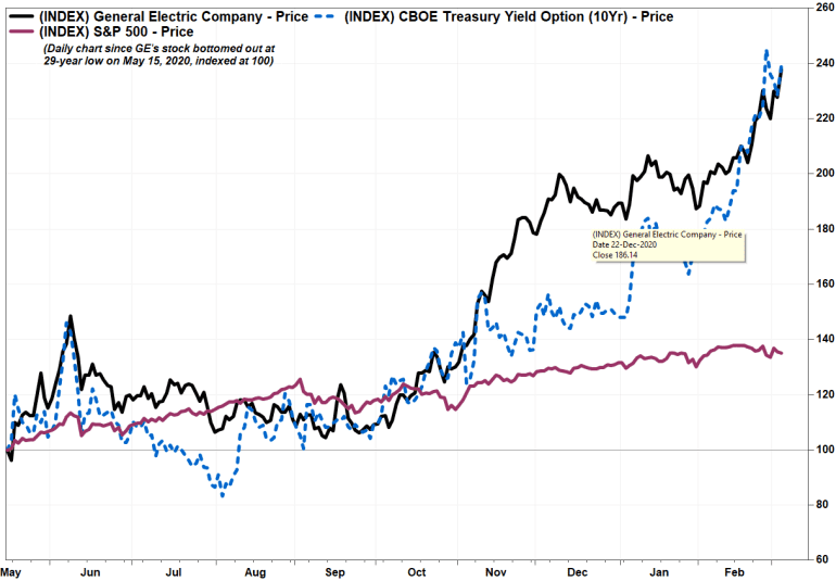 Ge Stock Jumps To A 3 Year High After Ubs Analyst Gets A Little More Bullish Marketwatch