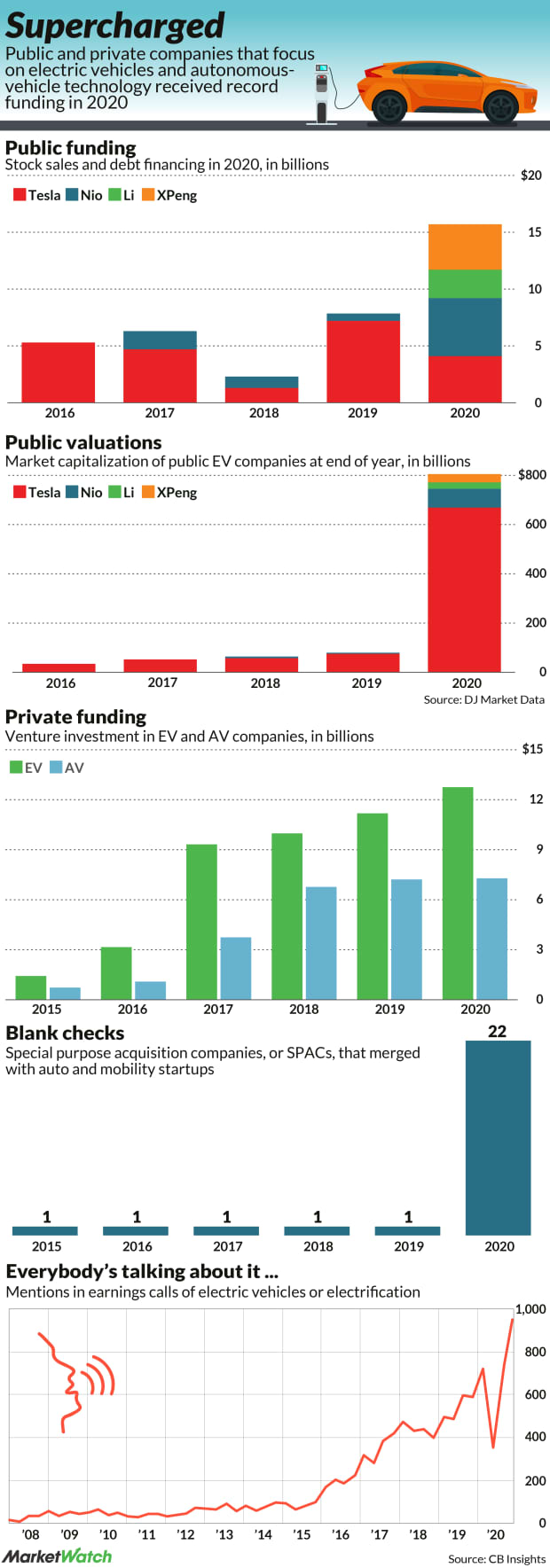 In One Chart The explosion in electricvehicle funding, valuation and
