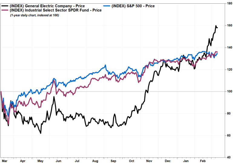 ge stock split august 2021