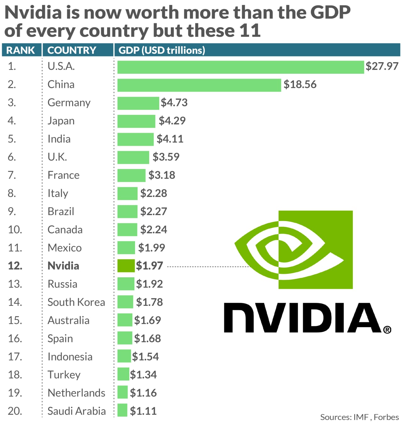 Nvidia Is Now Price Greater Than The GDP Of Each Nation Besides These ...