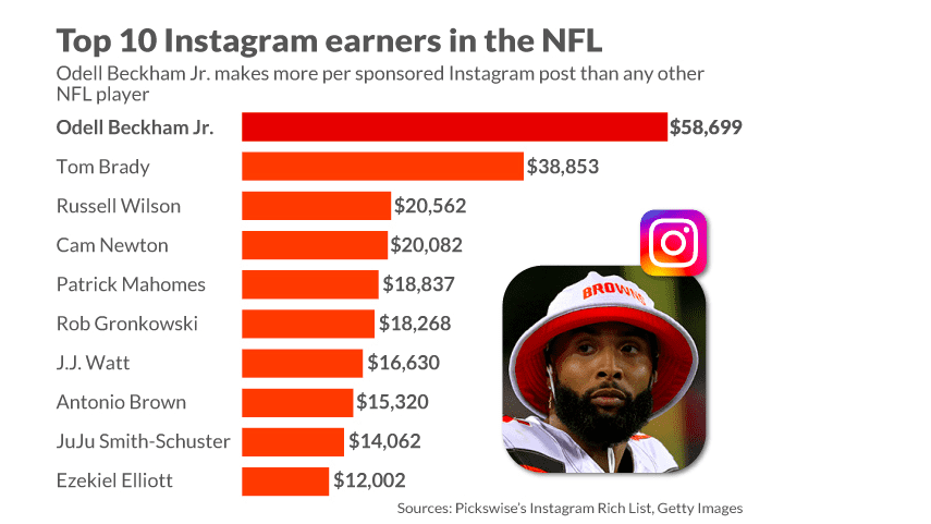 This Nfl Player Earns More Money Per Instagram Post Than Anybody In Football And It S Not Tom Brady Marketwatch