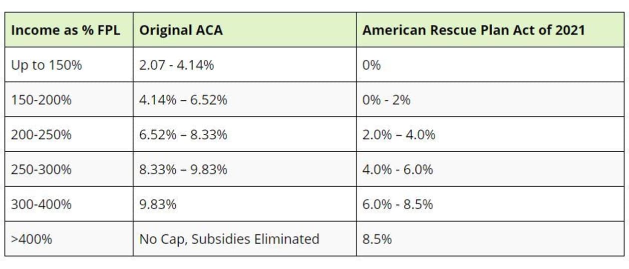 ACA subsidy cliff now going away! Yay! Page 3