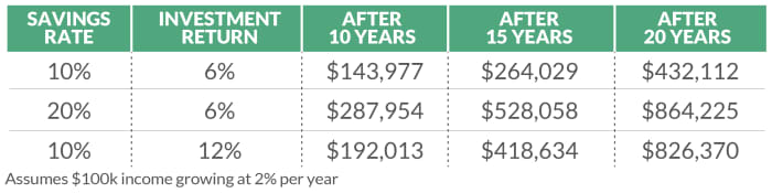 How to make up lost ground if you got a late start saving for ...