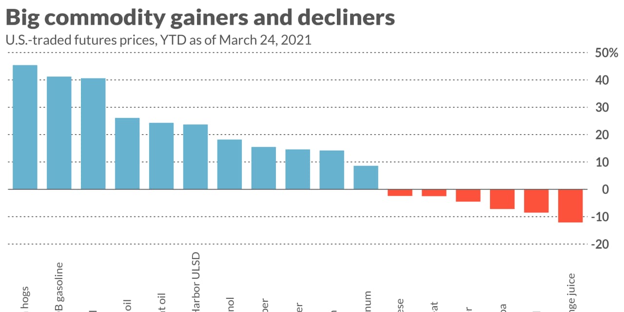 The energy sector is leading a year-on-year increase for goods;  hog lean, steel prices rising