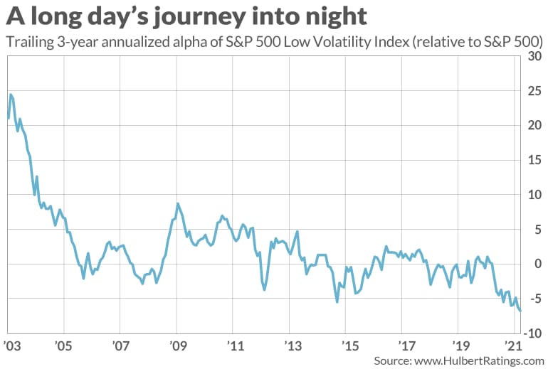 Opinion Why The Fed Put Makes Low Volatility Stocks An Attractive Replacement For Bonds Marketwatch