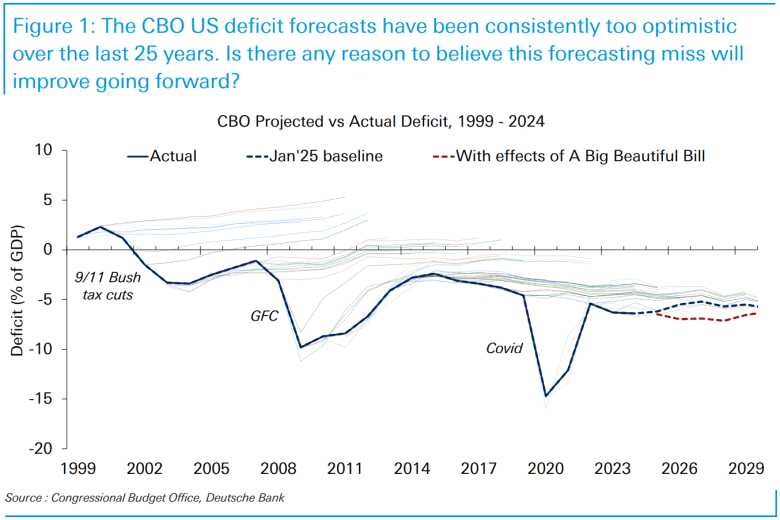 U.S. deficits were consistently worse than CBO forecasts over past 25 ...